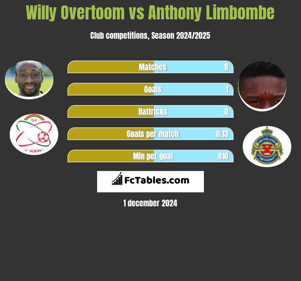 Willy Overtoom vs Anthony Limbombe h2h player stats