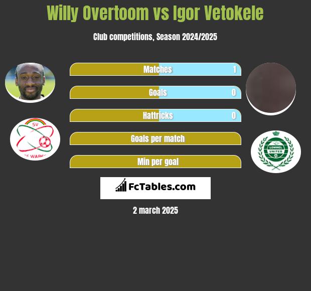 Willy Overtoom vs Igor Vetokele h2h player stats