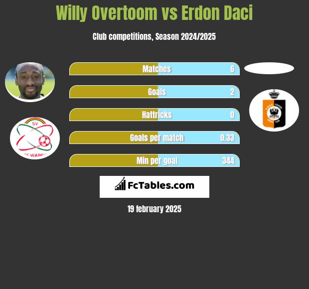 Willy Overtoom vs Erdon Daci h2h player stats