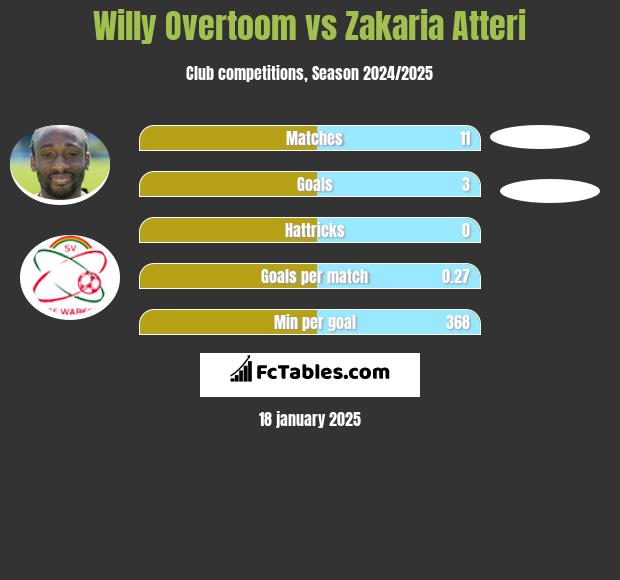 Willy Overtoom vs Zakaria Atteri h2h player stats