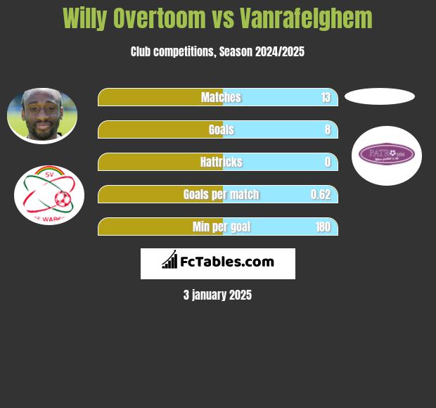 Willy Overtoom vs Vanrafelghem h2h player stats