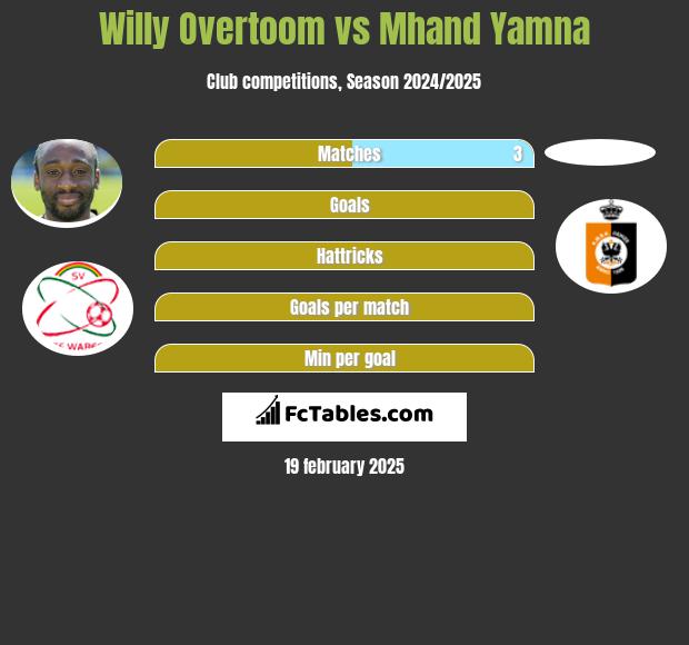 Willy Overtoom vs Mhand Yamna h2h player stats