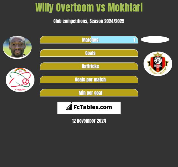 Willy Overtoom vs Mokhtari h2h player stats