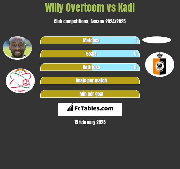 Willy Overtoom vs Kadi h2h player stats