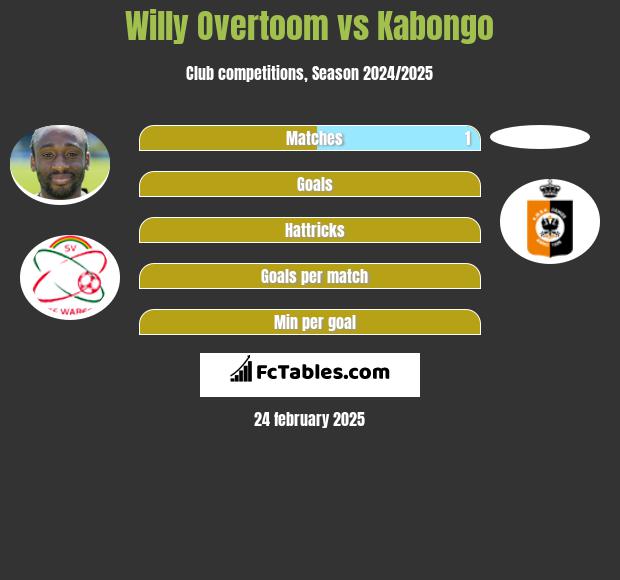 Willy Overtoom vs Kabongo h2h player stats