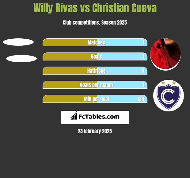 Willy Rivas vs Christian Cueva h2h player stats