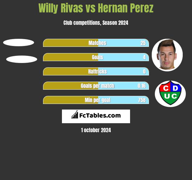 Willy Rivas vs Hernan Perez h2h player stats