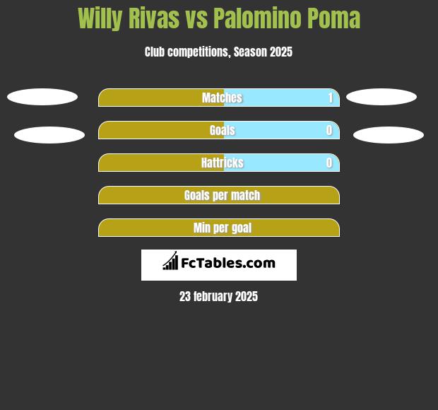 Willy Rivas vs Palomino Poma h2h player stats