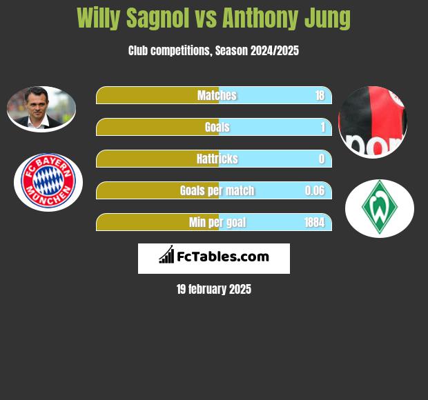 Willy Sagnol vs Anthony Jung h2h player stats