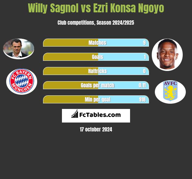 Willy Sagnol vs Ezri Konsa Ngoyo h2h player stats