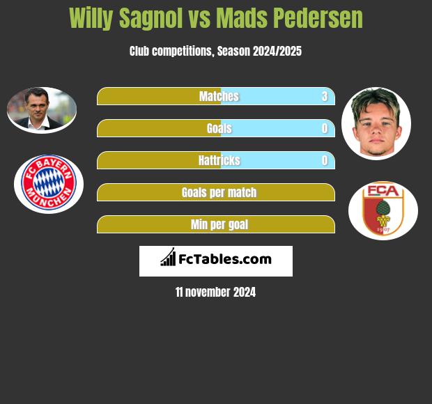 Willy Sagnol vs Mads Pedersen h2h player stats