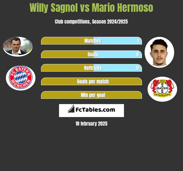 Willy Sagnol vs Mario Hermoso h2h player stats