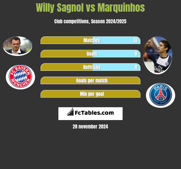 Willy Sagnol vs Marquinhos h2h player stats