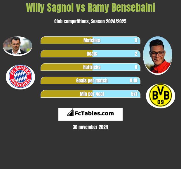 Willy Sagnol vs Ramy Bensebaini h2h player stats