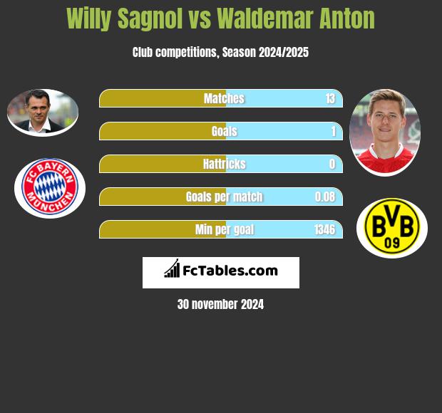 Willy Sagnol vs Waldemar Anton h2h player stats