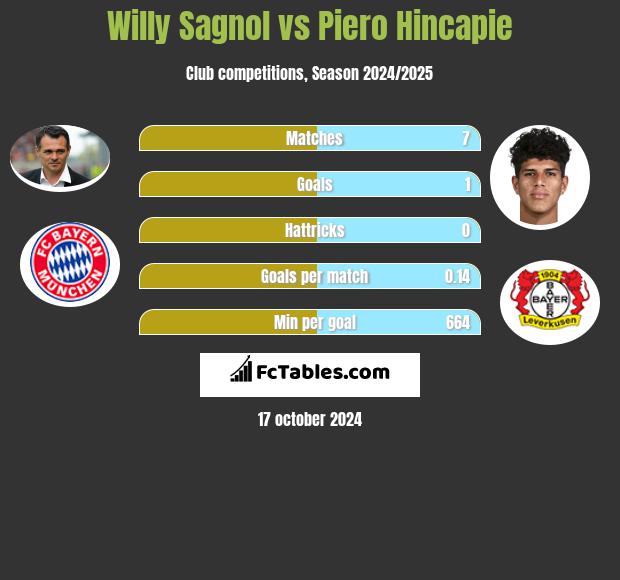 Willy Sagnol vs Piero Hincapie h2h player stats