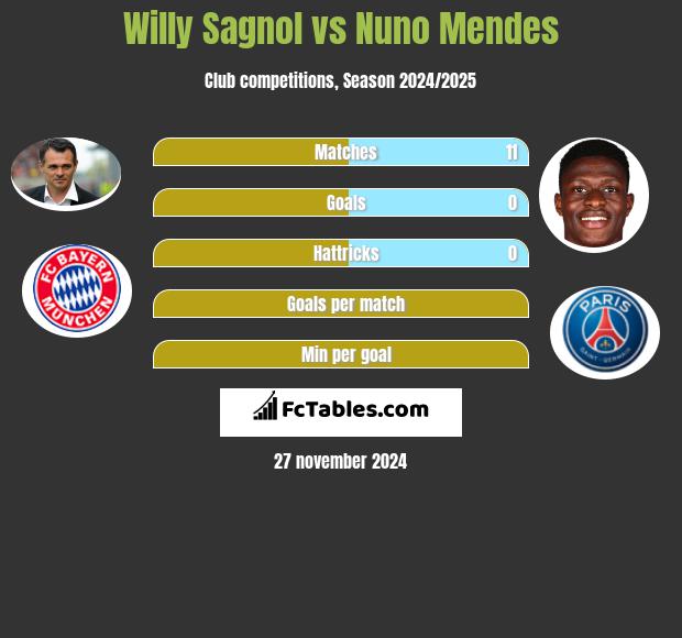 Willy Sagnol vs Nuno Mendes h2h player stats