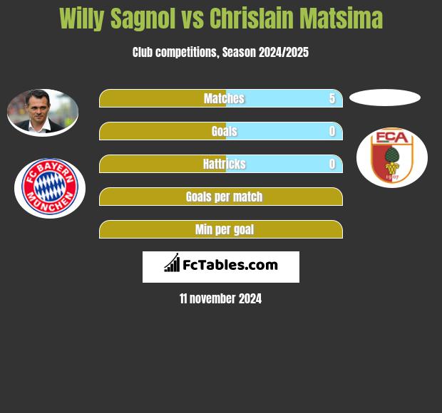 Willy Sagnol vs Chrislain Matsima h2h player stats