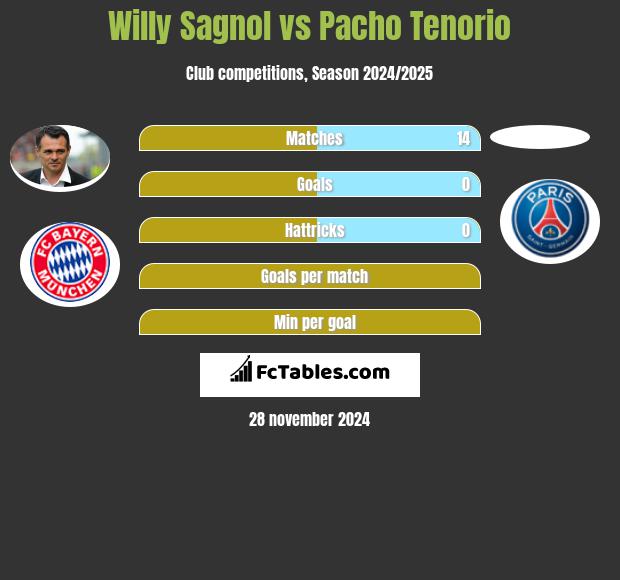 Willy Sagnol vs Pacho Tenorio h2h player stats