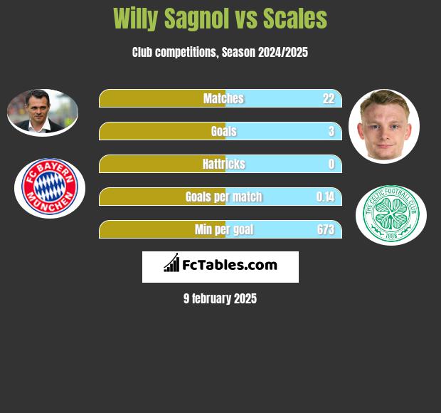 Willy Sagnol vs Scales h2h player stats