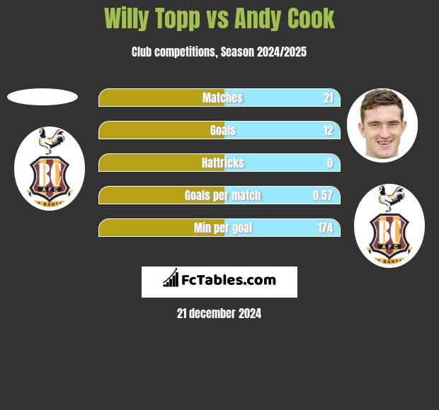 Willy Topp vs Andy Cook h2h player stats