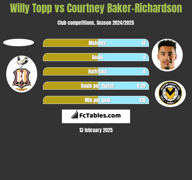 Willy Topp vs Courtney Baker-Richardson h2h player stats