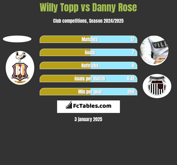 Willy Topp vs Danny Rose h2h player stats