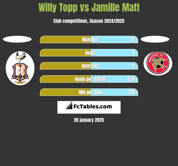 Willy Topp vs Jamille Matt h2h player stats