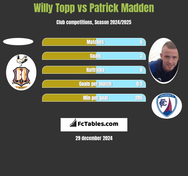 Willy Topp vs Patrick Madden h2h player stats