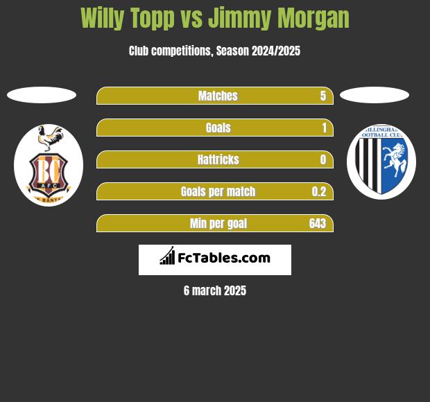 Willy Topp vs Jimmy Morgan h2h player stats