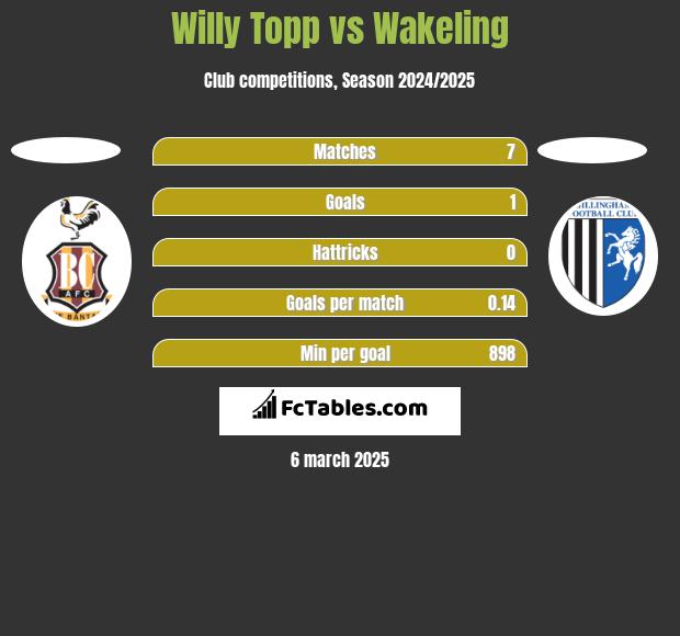 Willy Topp vs Wakeling h2h player stats