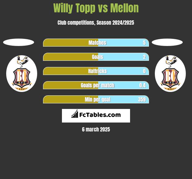 Willy Topp vs Mellon h2h player stats