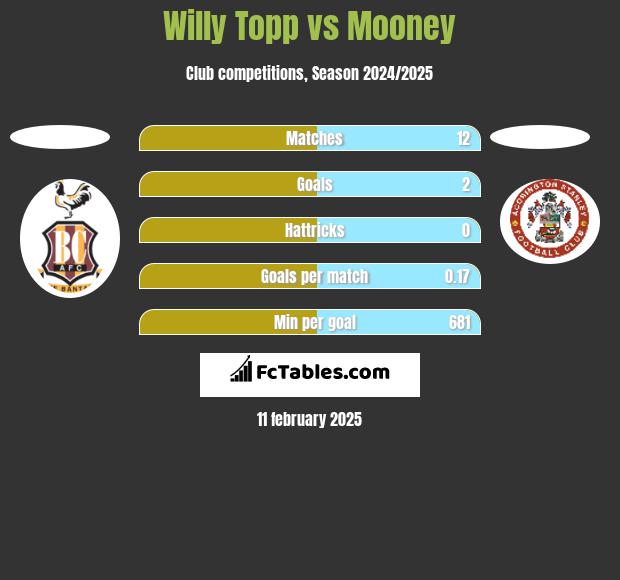 Willy Topp vs Mooney h2h player stats