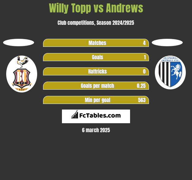 Willy Topp vs Andrews h2h player stats