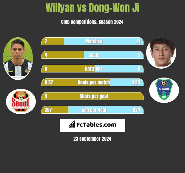 Willyan vs Dong-Won Ji h2h player stats