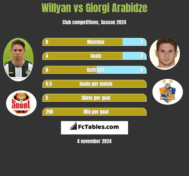 Willyan vs Giorgi Arabidze h2h player stats