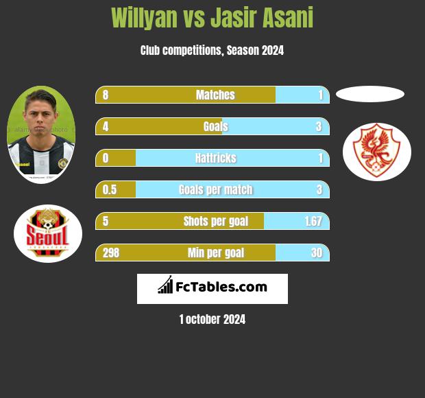 Willyan vs Jasir Asani h2h player stats