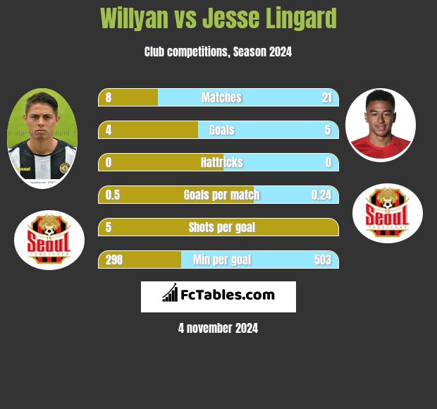 Willyan vs Jesse Lingard h2h player stats