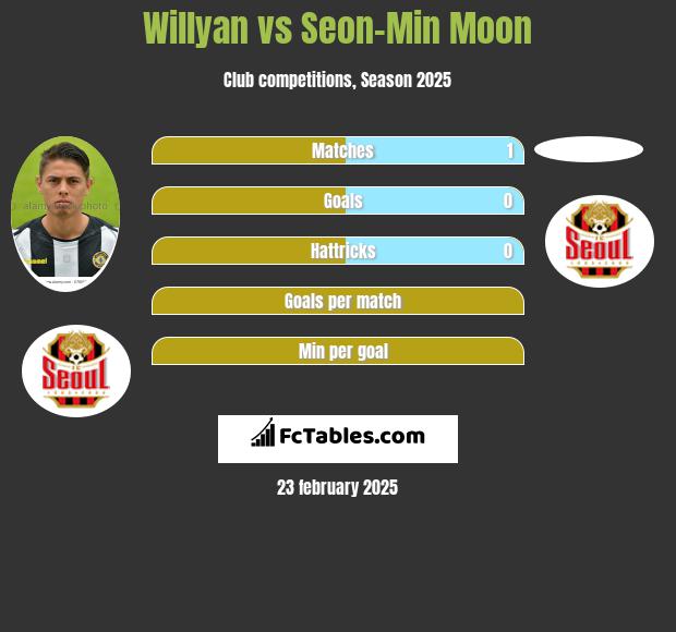 Willyan vs Seon-Min Moon h2h player stats