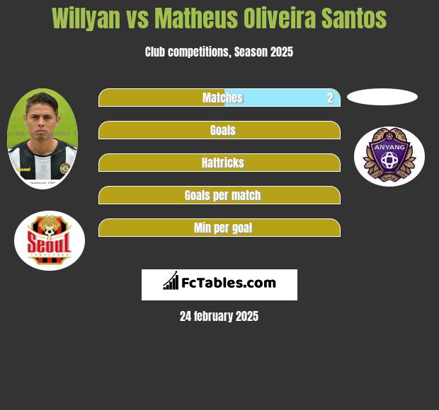 Willyan vs Matheus Oliveira Santos h2h player stats