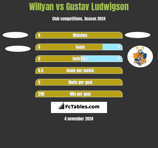 Willyan vs Gustav Ludwigson h2h player stats