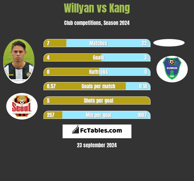 Willyan vs Kang h2h player stats