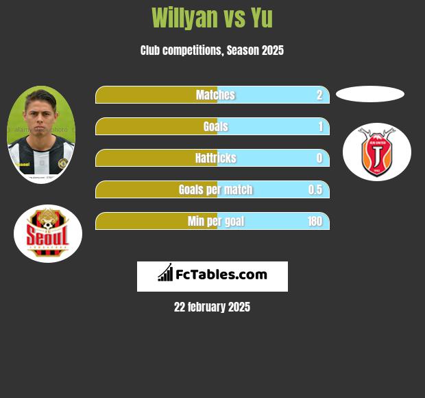 Willyan vs Yu h2h player stats