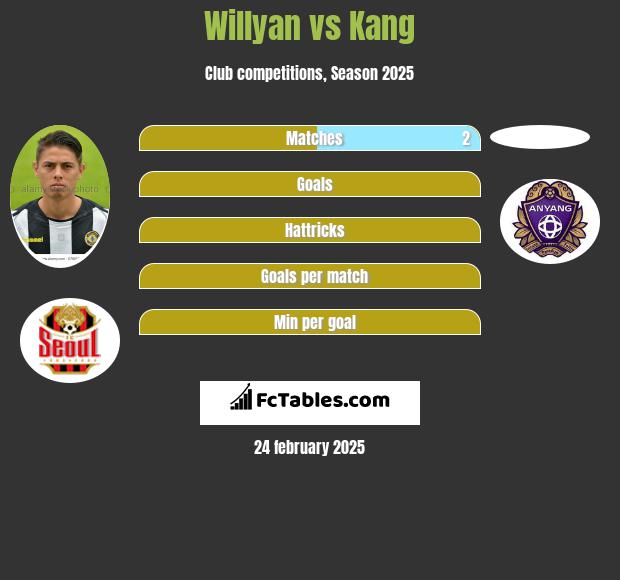 Willyan vs Kang h2h player stats