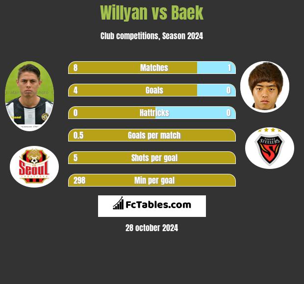 Willyan vs Baek h2h player stats