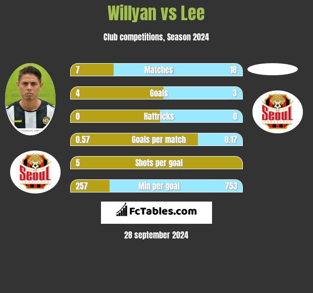 Willyan vs Lee h2h player stats