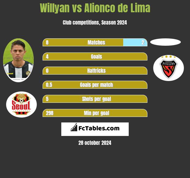 Willyan vs Alionco de Lima h2h player stats