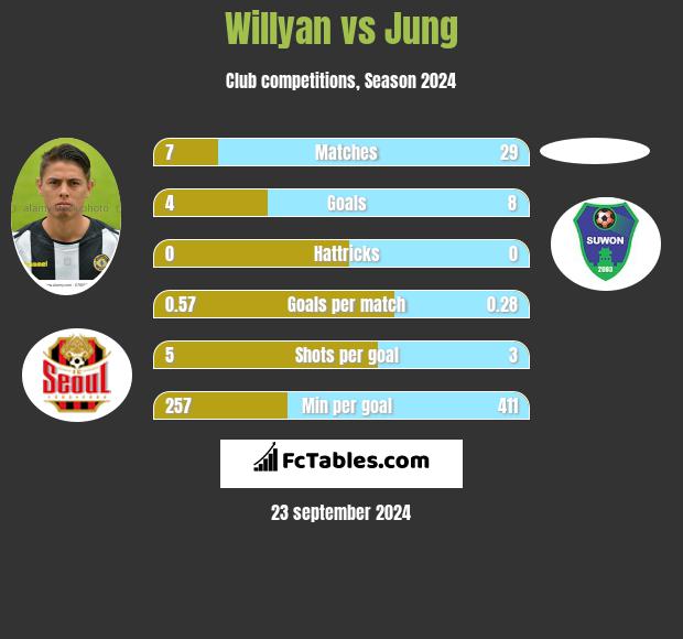 Willyan vs Jung h2h player stats