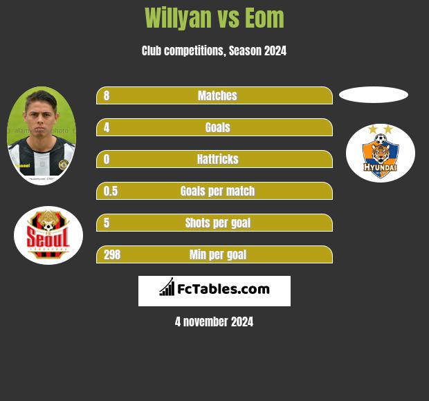 Willyan vs Eom h2h player stats