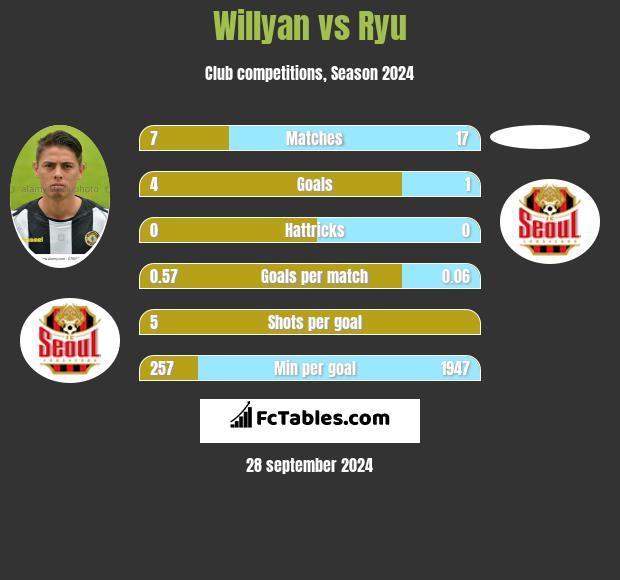 Willyan vs Ryu h2h player stats